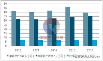 2017年中国影院广告业务及单银幕收入分析