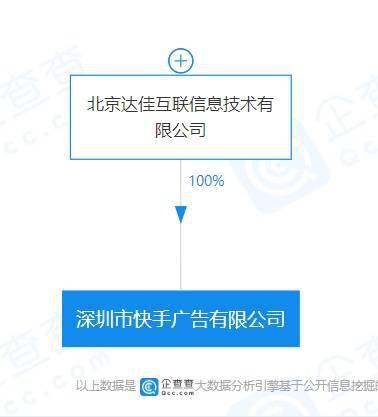 快手关联企业成立广告公司,从事网上广告等业务