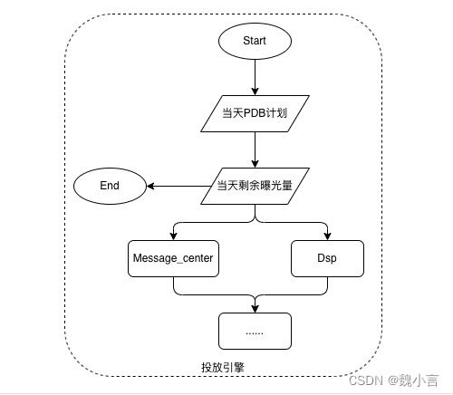 广告业务系统 之 业务串联 pdb 广告投放