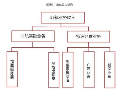 中国机场非航业务报告(60页)