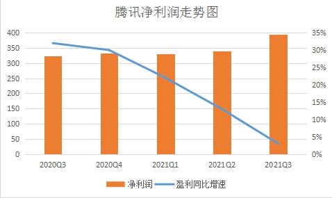 聚焦三季报 腾讯三季度业绩减速 但游戏业务仍有潜力