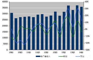 图解新浪财报 q1净亏损3320万美元 同比扩大