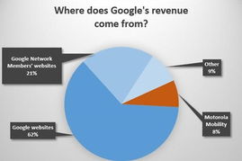 苹果 谷歌 微软收入从哪儿来