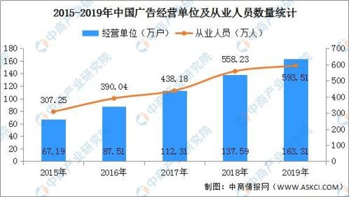 广告业务蓬勃发展带动市场活力