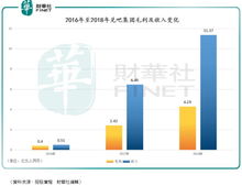 兑吧集团 两大主营业务市占率行业第一 连续两年实现上亿净利润