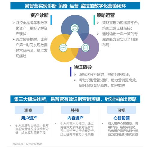 极光报告揭秘2022汽车数字化营销新趋势,起底易车独特 营销密码