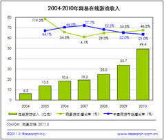 艾瑞读财报 网易2010年总收入达56.6亿 网络广告业务增长突出 cnad.com