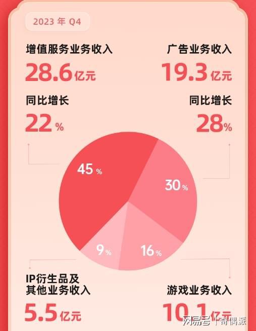 b站2023年q4净亏损同比收窄58 ,广告业务收入上涨,游戏业务下滑