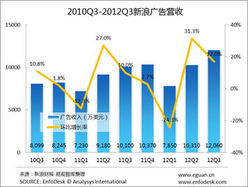 易观国际 2012年q3新浪财报分析 广告业务稳定增收