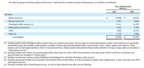广告业务集体失速甚至出现零增长,q1海外互联网公司营收有哪些看点