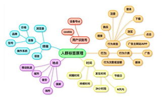 怎样通过大数据获得精准客户 运营商大数据营销
