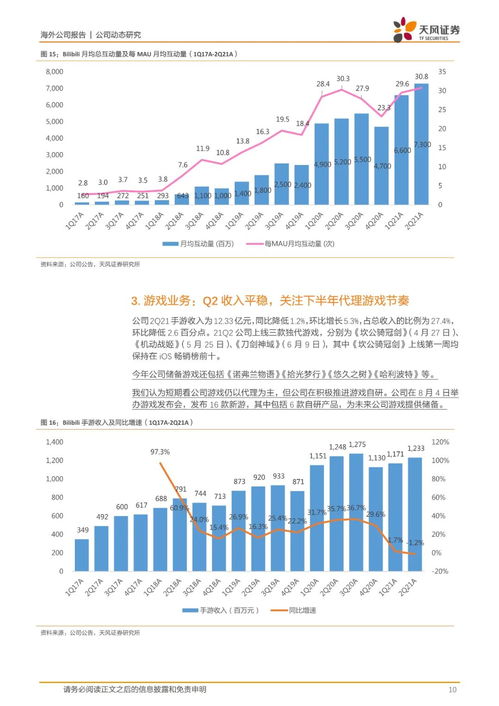 哔哩哔哩 社区生态持续繁荣,广告及增值业务强劲增长 