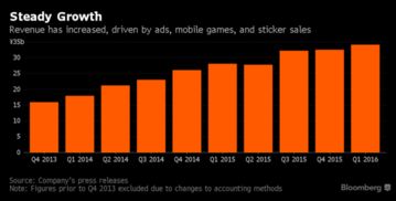 line造就今年科技产业最大ipo 或将扩展广告业务