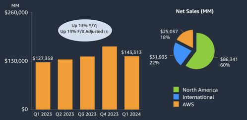 aws和广告业务 拖不动 亚马逊这艘巨轮