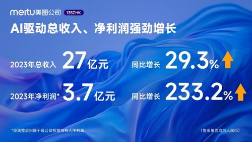 美图公司2023年业绩 AI驱动净利润飙升233.2%，广告业务成效显著