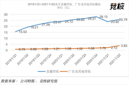 虎牙2021年Q2财报解析 付费用户环比下降5%，广告业务逆势增长