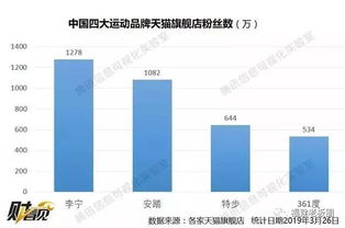 361度的营销迷局 广告投入5亿，业绩仅增0.3亿，关店潮中的自救与迷失